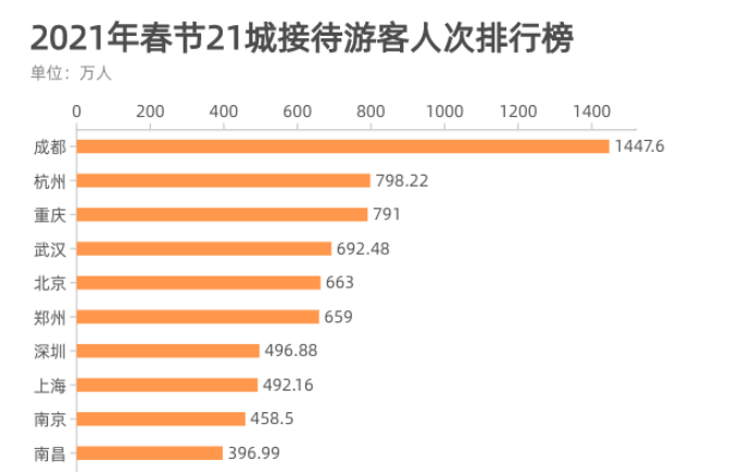 春节旅游收入排行第一的不是北京？成都荣登第一名，三亚却不上榜
