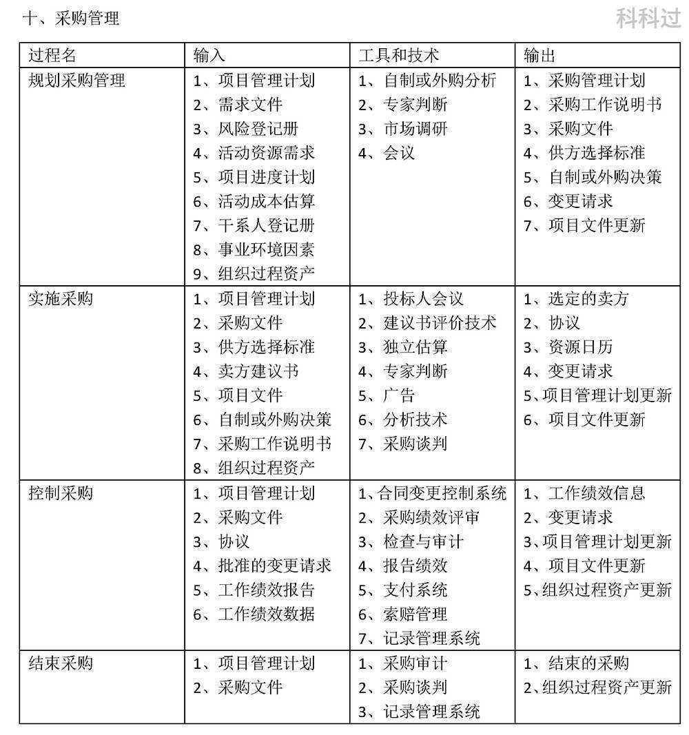 摘要|系统集成项目管理工程师10大管理