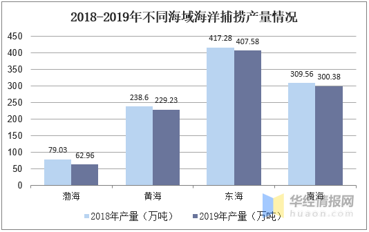 2019年中國海洋捕撈行業發展現狀研究,海洋捕撈產量逐年下降_我國