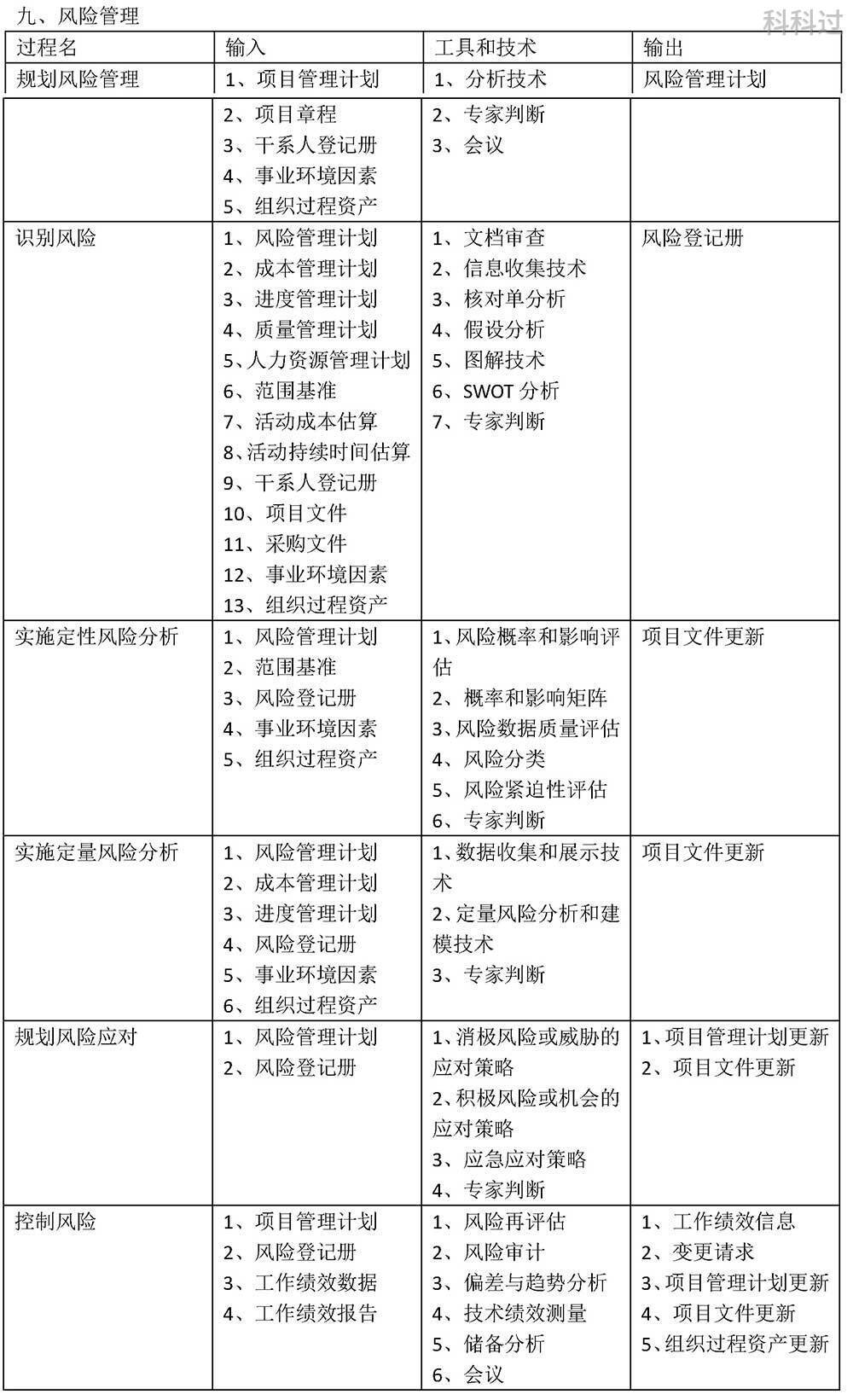 摘要|系统集成项目管理工程师10大管理