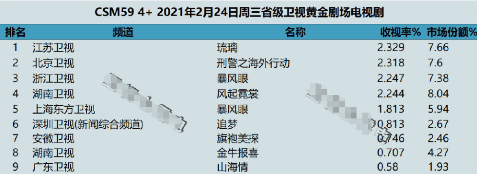 暴风眼 将登陆海外13个平台 受三点影响热度不如 斗罗大陆 侦查员