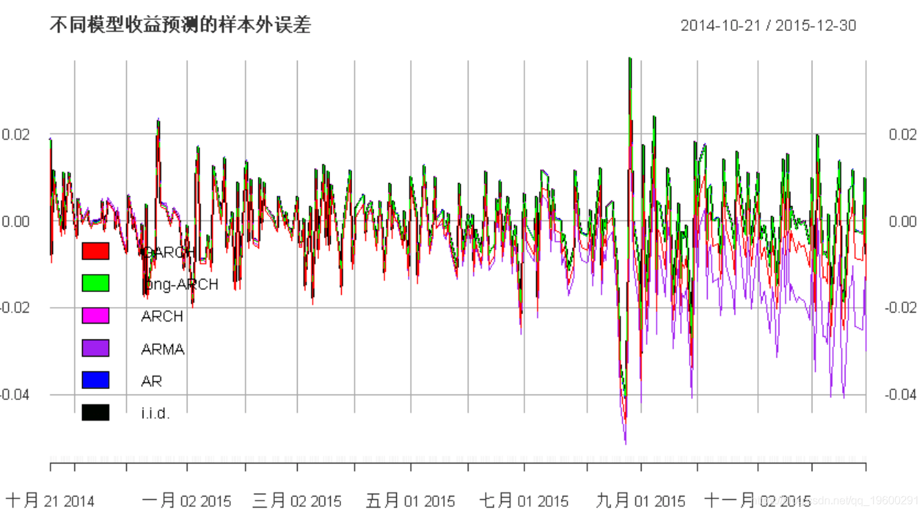 模型|拓端tecdat|R语言多元ARMA,GARCH ,EWMA, ETS,随机波动率SV模型金融时间序列