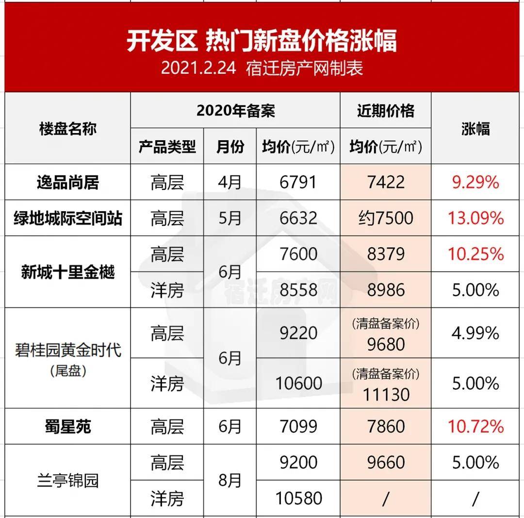 涨超13%！宿迁20个新盘最赚钱居然是......​