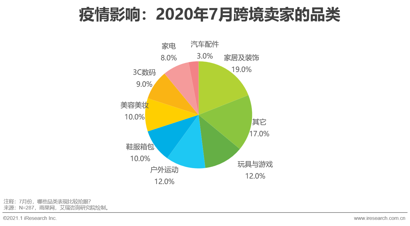2021年中国跨境电商出口B2C北美市场研究报告 | 2020-2021跨境电商年度发展研究报告