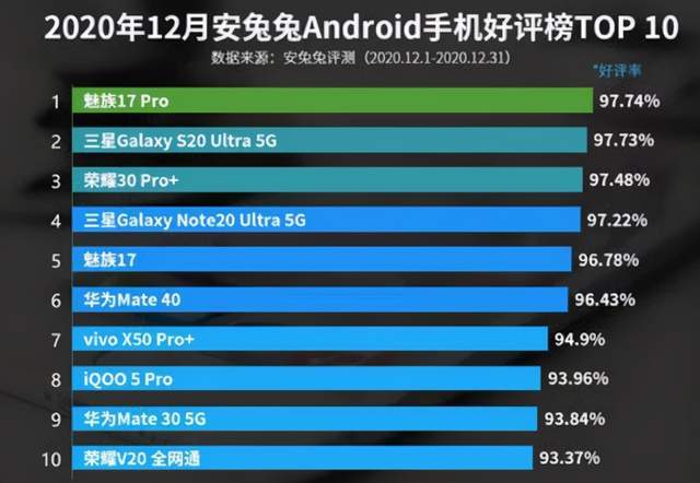 智能手机排行榜2020前十名_2020最畅销手机排名出炉:前十名仅一款国产手机上榜
