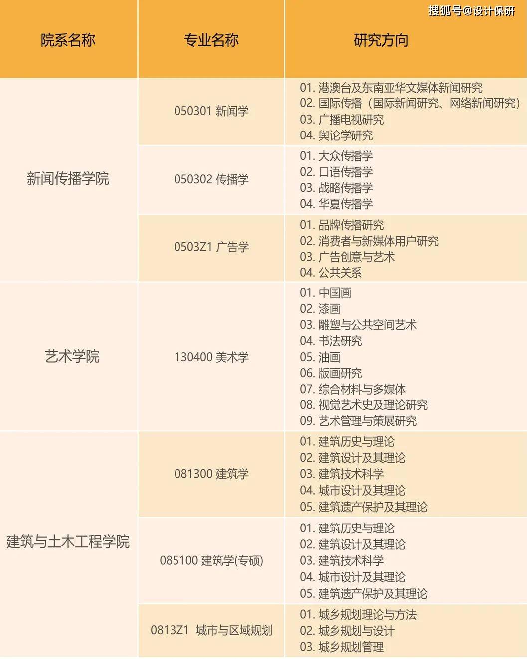 2預推免分析廈門大學藝術專業2019年-2021年計劃招生情況新聞傳播學院