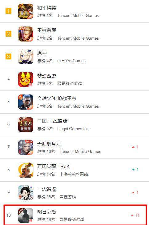 榜单|2.25七大地区iOS游戏畅销榜排行：又一款二次元新游表现突出