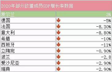 欧盟国家人均gdp2020_2020欧盟GDP独一份增长(3)