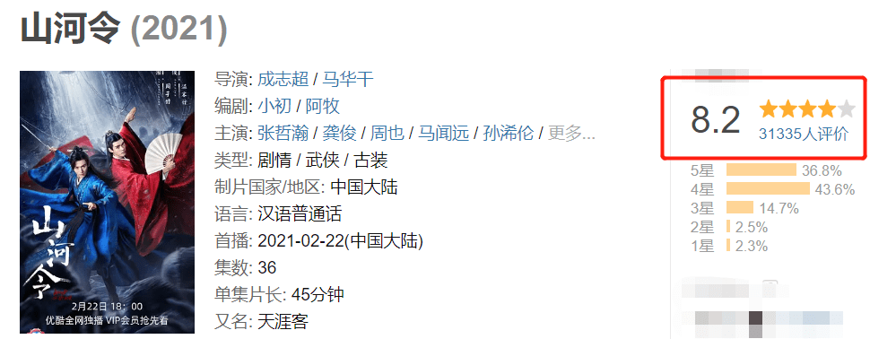 《山河令》開分8.2，口碑熱度雙收，或成2021年第一部爆款劇 娛樂 第2張