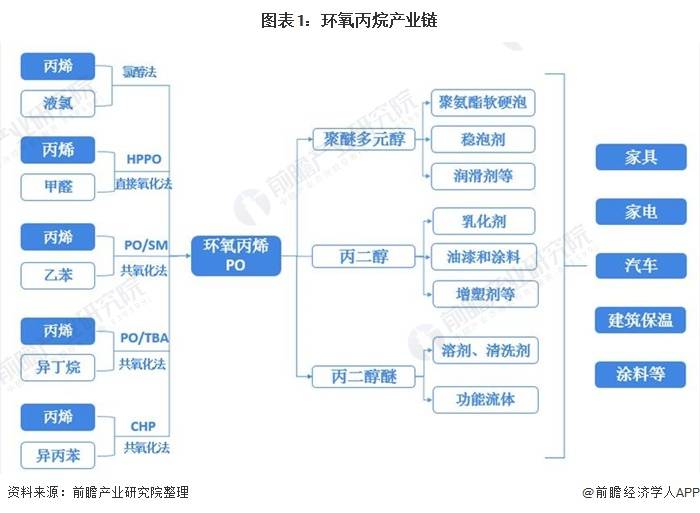 2021年中国环氧丙烷行业区域竞争格局与发展趋势分析区域集中度将