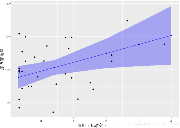 混合|拓端tecdat|R语言建立和可视化混合效应模型mixed effect model