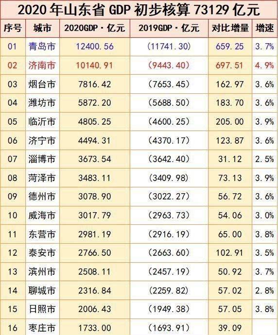 2020德州市gdp_德州市一中2020年高三