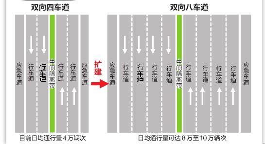 广西第一条高速公路正在扩建中，工期4年，由四车道扩至八车道