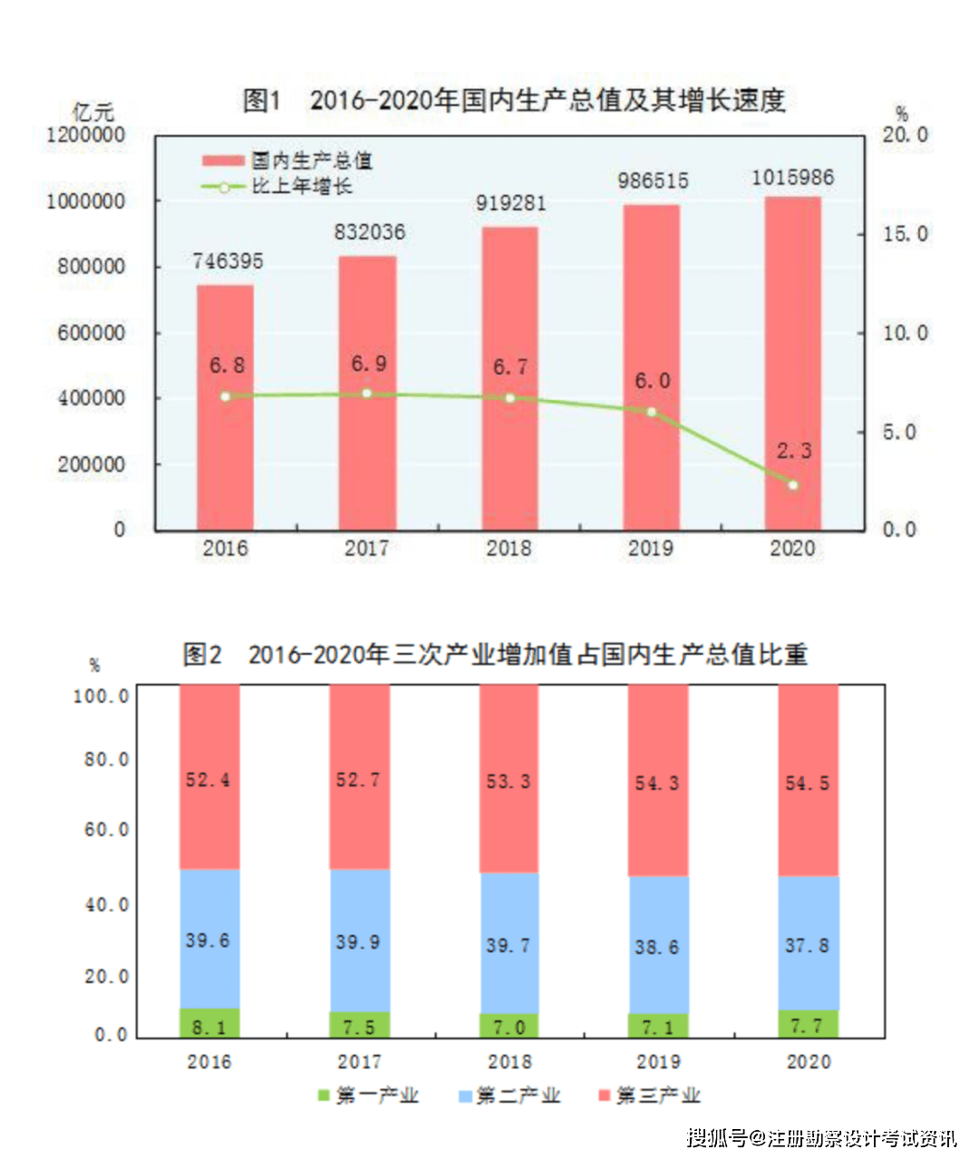 第一产业占gdp比重_三大产业占gdp比重图(2)