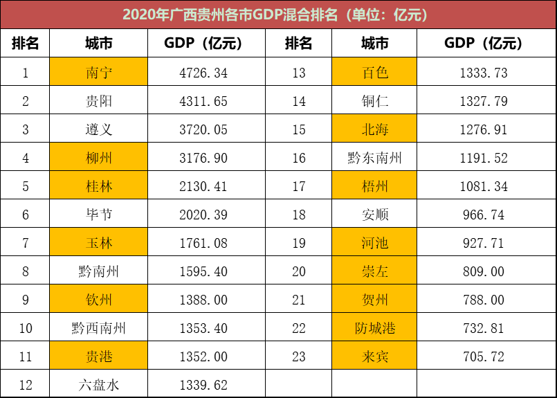 2020年广西gdp全国排名笫几_2020广西各市gdp(3)