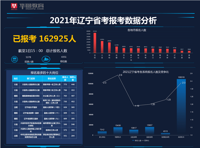 辽宁省多少人口2021_辽宁省人口图片(3)