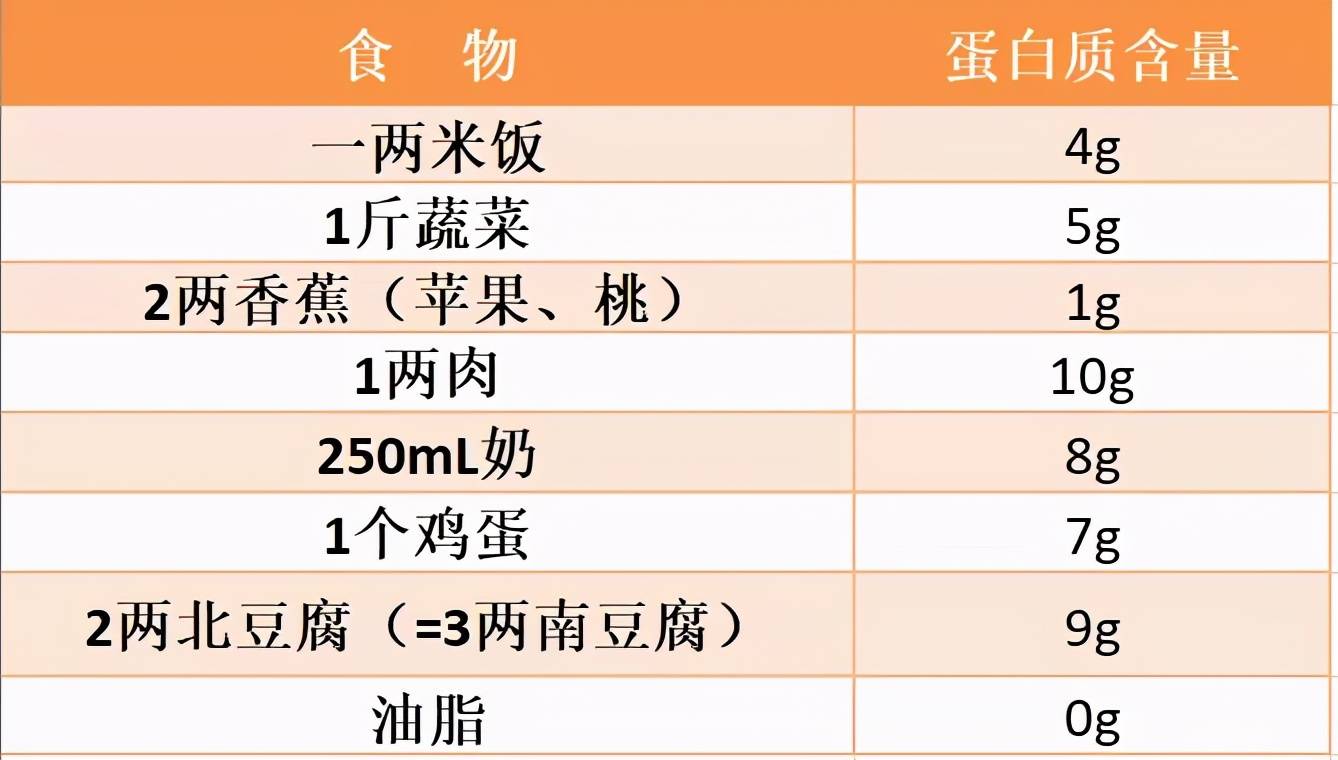 優質低蛋白飲食您真的瞭解嗎