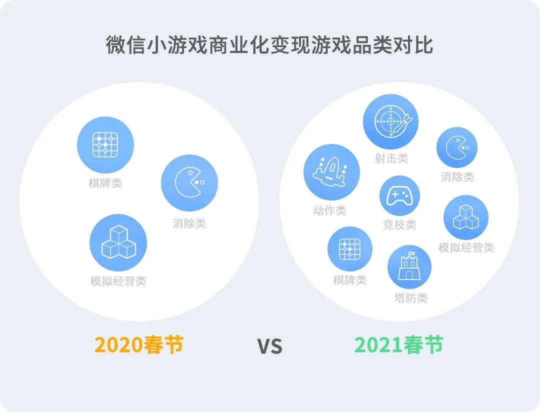 商业化|微信小游戏二次起跳