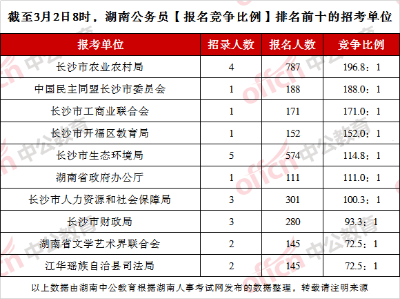 湖南省人口有多少2021_截至3月3日8时,2021湖南省考报名人数44177人,最热职位983(2)