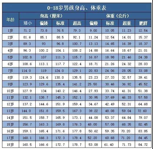 21年青少年身高体重对照表出炉 中国孩子成东亚最高 你家孩子达标了吗 Cm