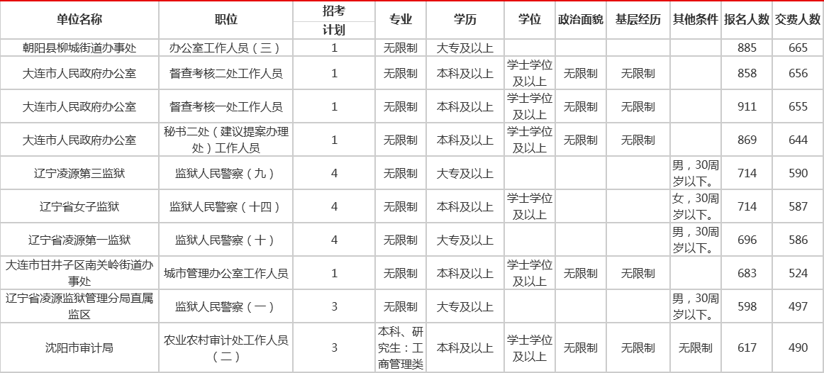 辽宁人口2021总人数_辽宁舰(2)