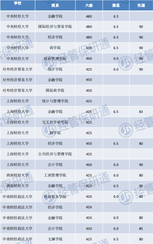 四六级排名