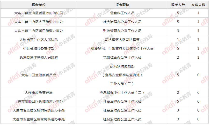 2021大连各区人口_大连各区划分图(2)