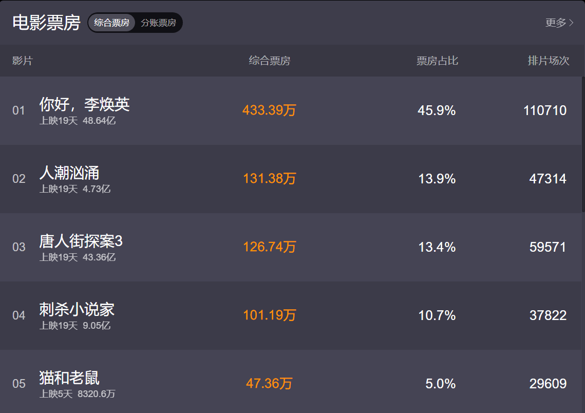 原创你好李焕英贾玲初当导演票房厉害客观讲成绩太好并非喜事