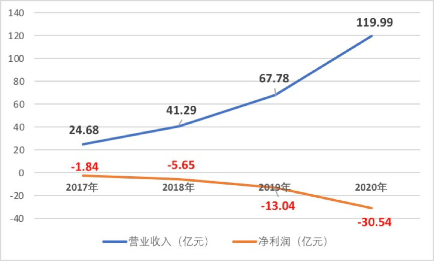 上市三年亏近50亿 砸钱破圈哔哩哔哩亏损局还要待多久(图2)