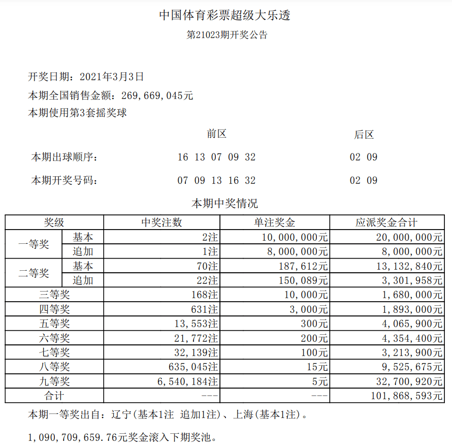 原創大樂透21023期開獎結果頭獎2注遼寧上海2地上榜