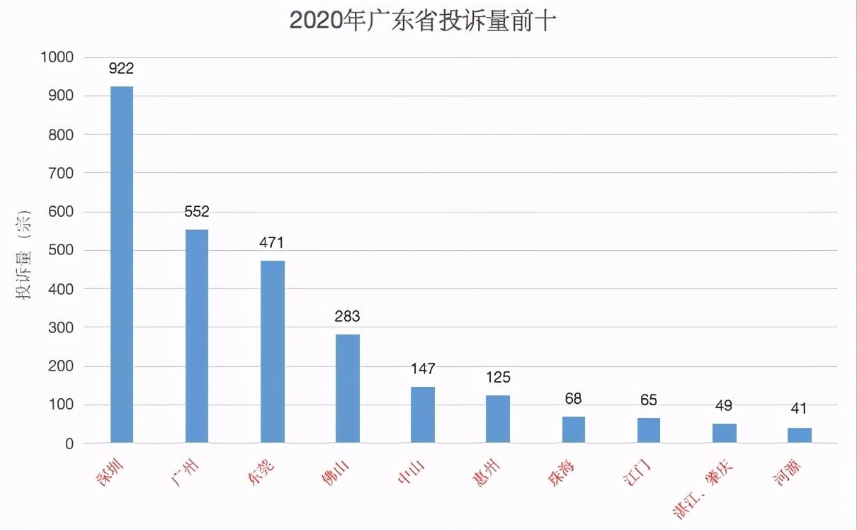 广东省2020GDP前十市_2020广东各市GDP出炉 深圳 广州 佛山 东莞 惠州位列前五 珠海中山(3)