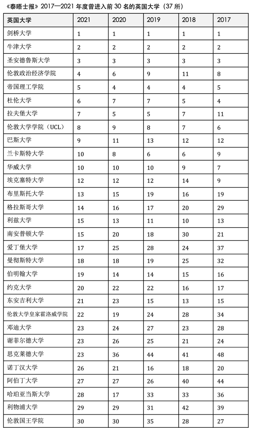 英国大学综合排名_英国伦敦各大学排名(3)