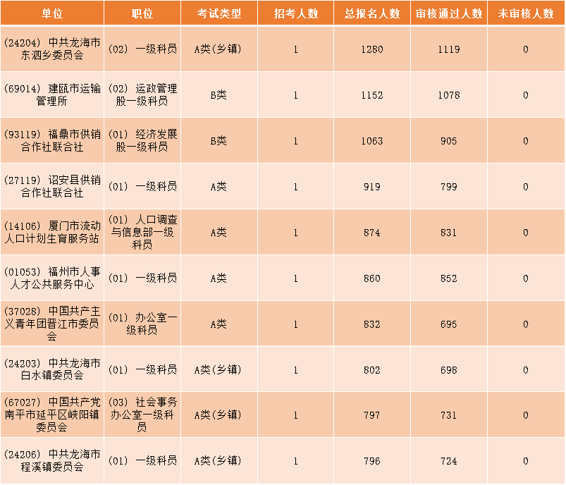 龙海人口数_竞争比116 1 往年龙海报名人数全市第三(2)