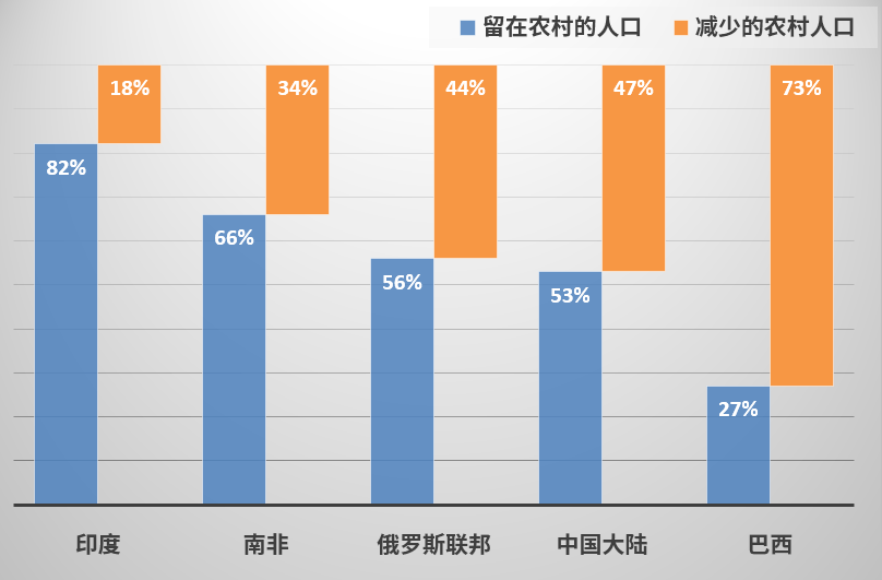 俄罗斯联邦农村人口减少了44% ,南非农村人口减少了34%,印度农村人口