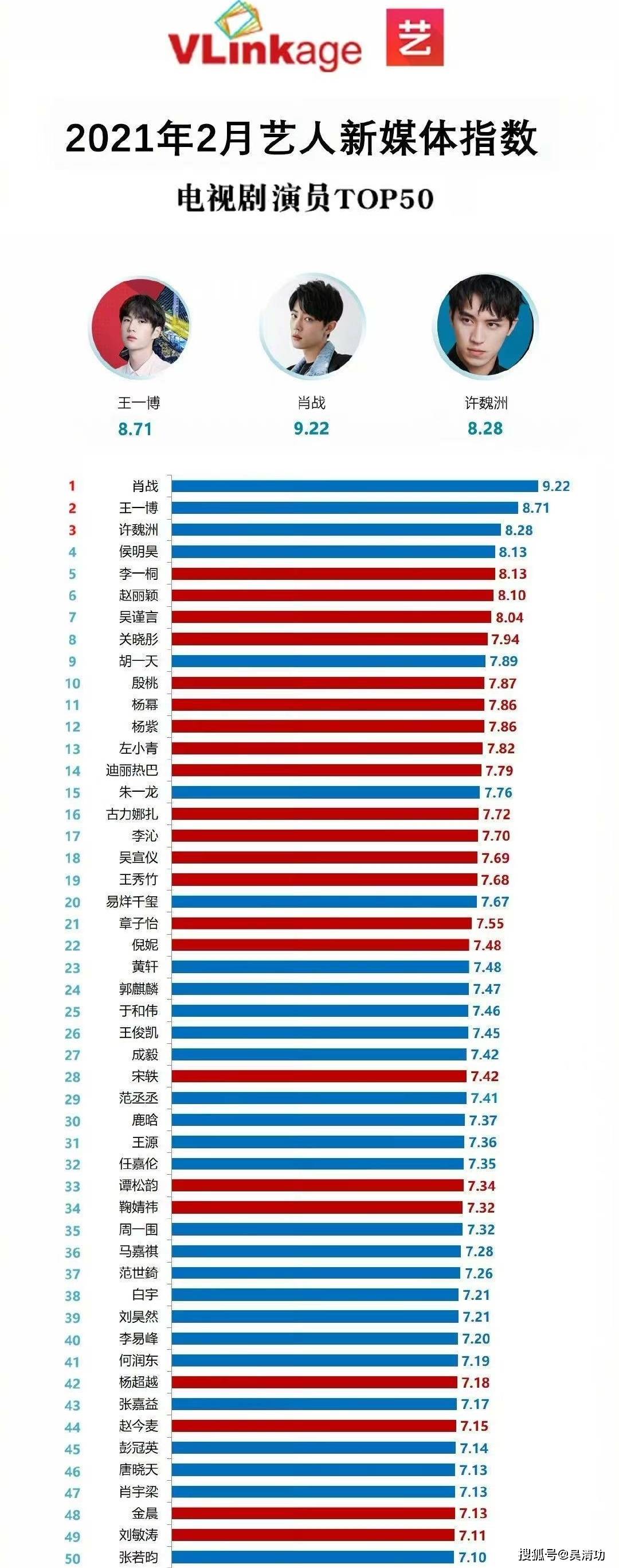 2月艺人新媒体指数 肖战重回冠军 王一博第二 赵丽颖第六 电视剧