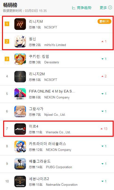 多国|3月3日7大地区iOS游戏畅销榜：胡桃使《原神》登顶多国畅销榜