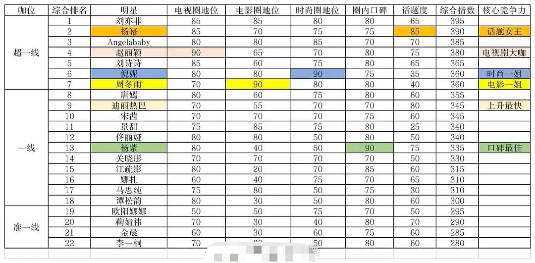 网曝业内人士对明星咖位评级结果,邓超刘亦菲居男女超一线第一!_表格