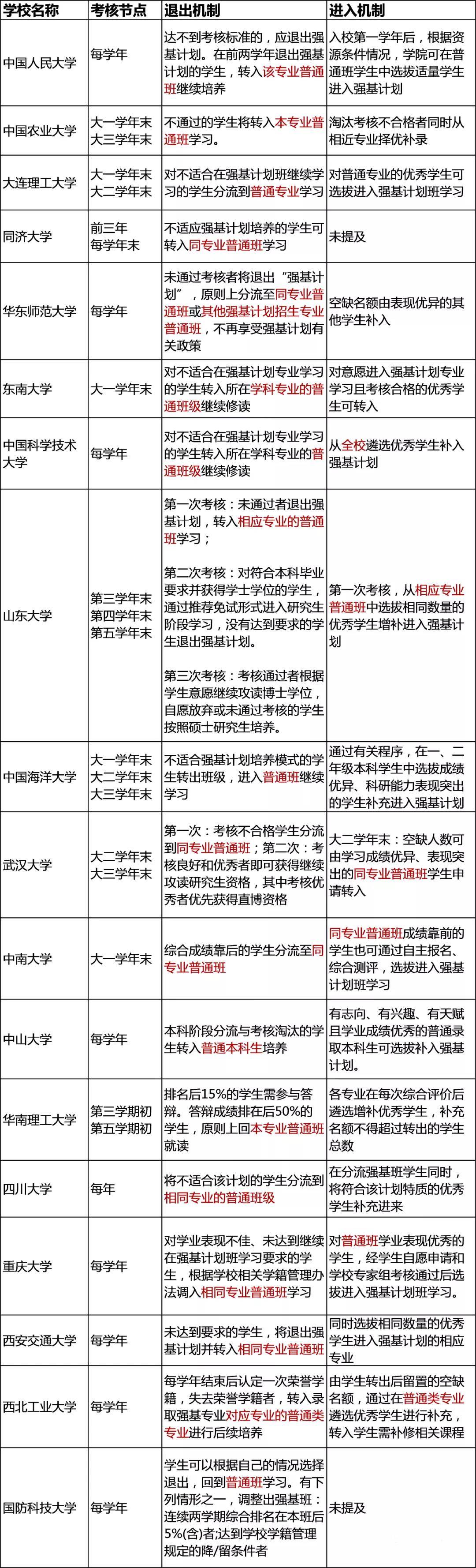 本碩博連讀8大類強基專業就業方向大分析揭秘培養方案報考強基必看