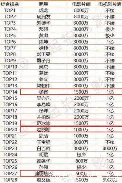 中國男星片酬排行榜_4個遠超1億片酬的中國演員,清一色的巨星,周星馳卻沒上榜