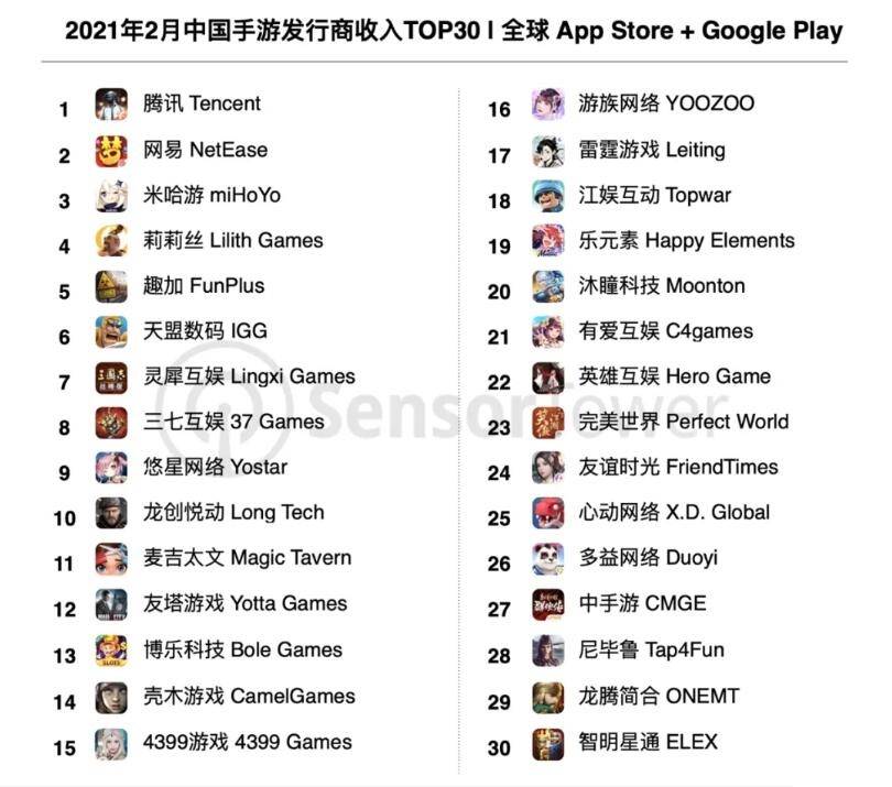 榜单|2月中国手游全球收入TOP20榜单，腾讯网易两家游戏占四分之三