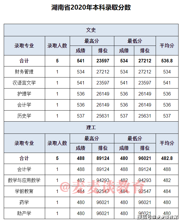 原創張家口學院2020在各招生省市分專業錄取分數公佈含專科及專升本