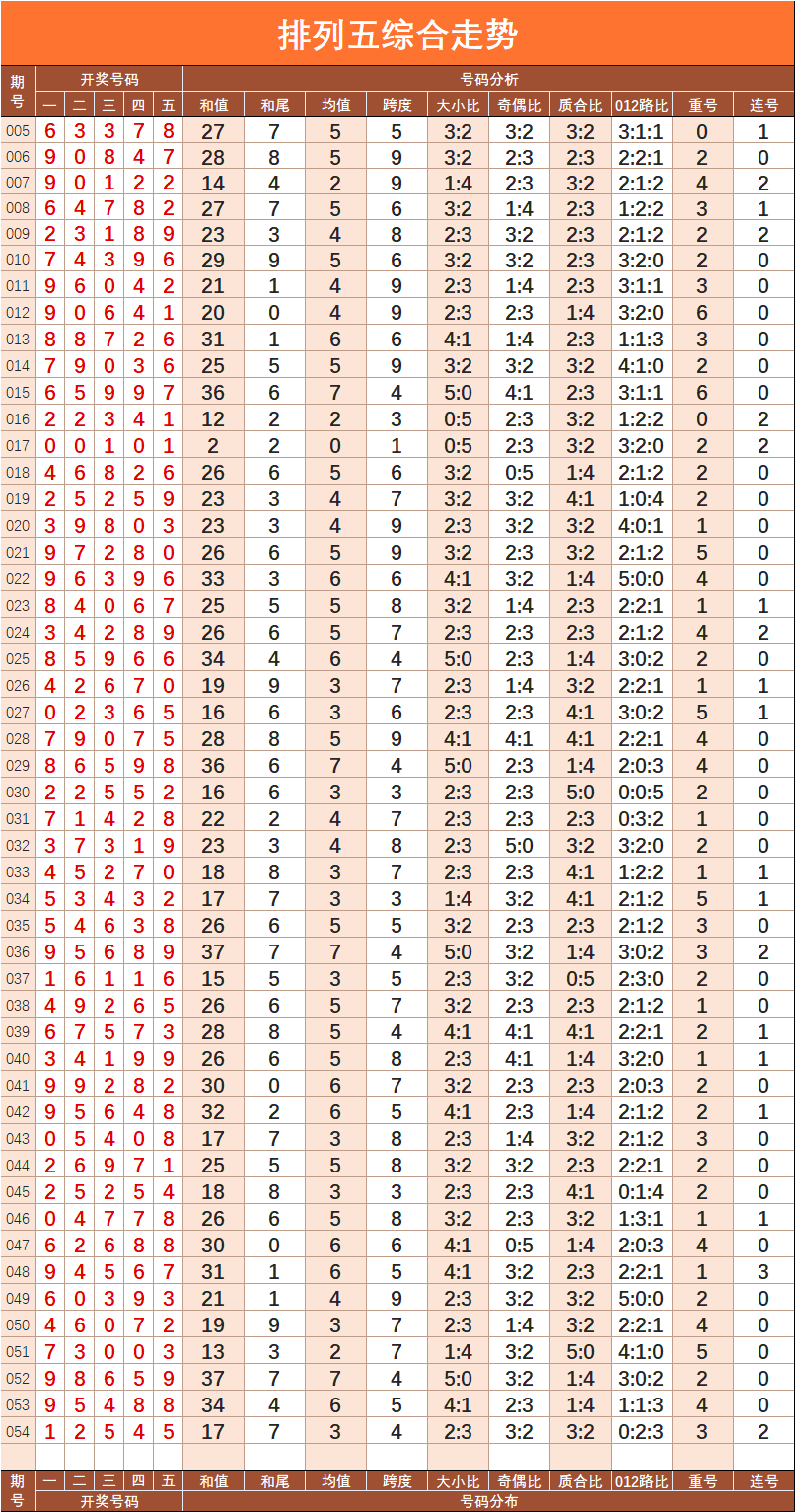 排列五【054】期基础走势图