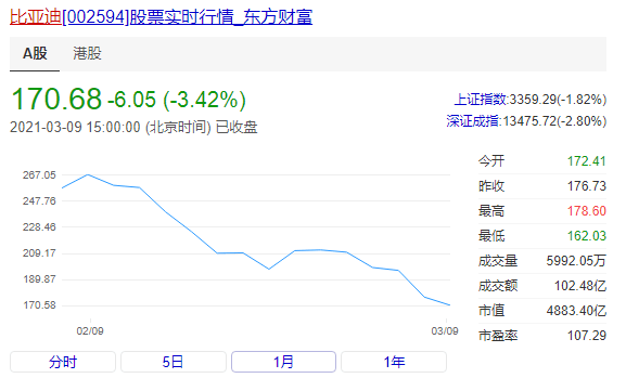 比亚迪股票还能涨到多少 09a5d62d0a034cbbaeb6630939b33307.png