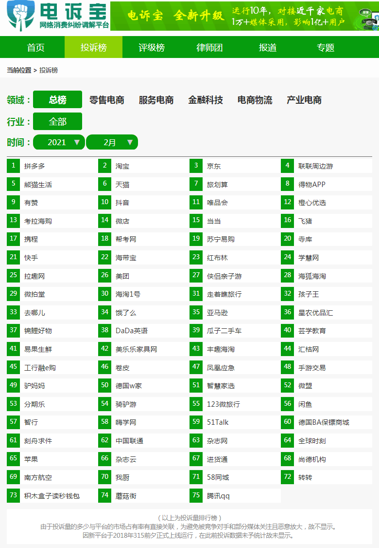 2月电商报告 拼多多 淘宝 京东 联联周边游 熊猫生活投诉量前五