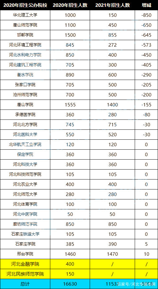 邢台人口有多少2021_专科可报 邢台一地招聘60人(3)