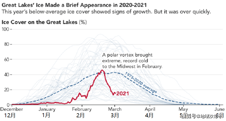 北美五大湖自1970年以来，冬季的结冰面积大约每十年下降5%