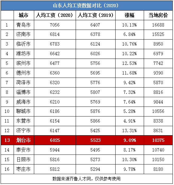 烟台人均工资_烟台大学
