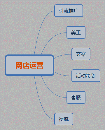 诸暨哪里有淘宝运营培训淘宝运营的工作流程