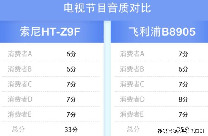 测评盘点|杜比全景声回音壁对比评测 飞利浦B8905回音壁怎么样 值得买吗