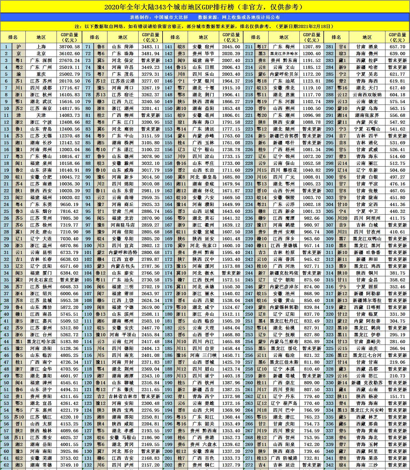 营口2020gdp排名_2020年营口中考分数线(3)